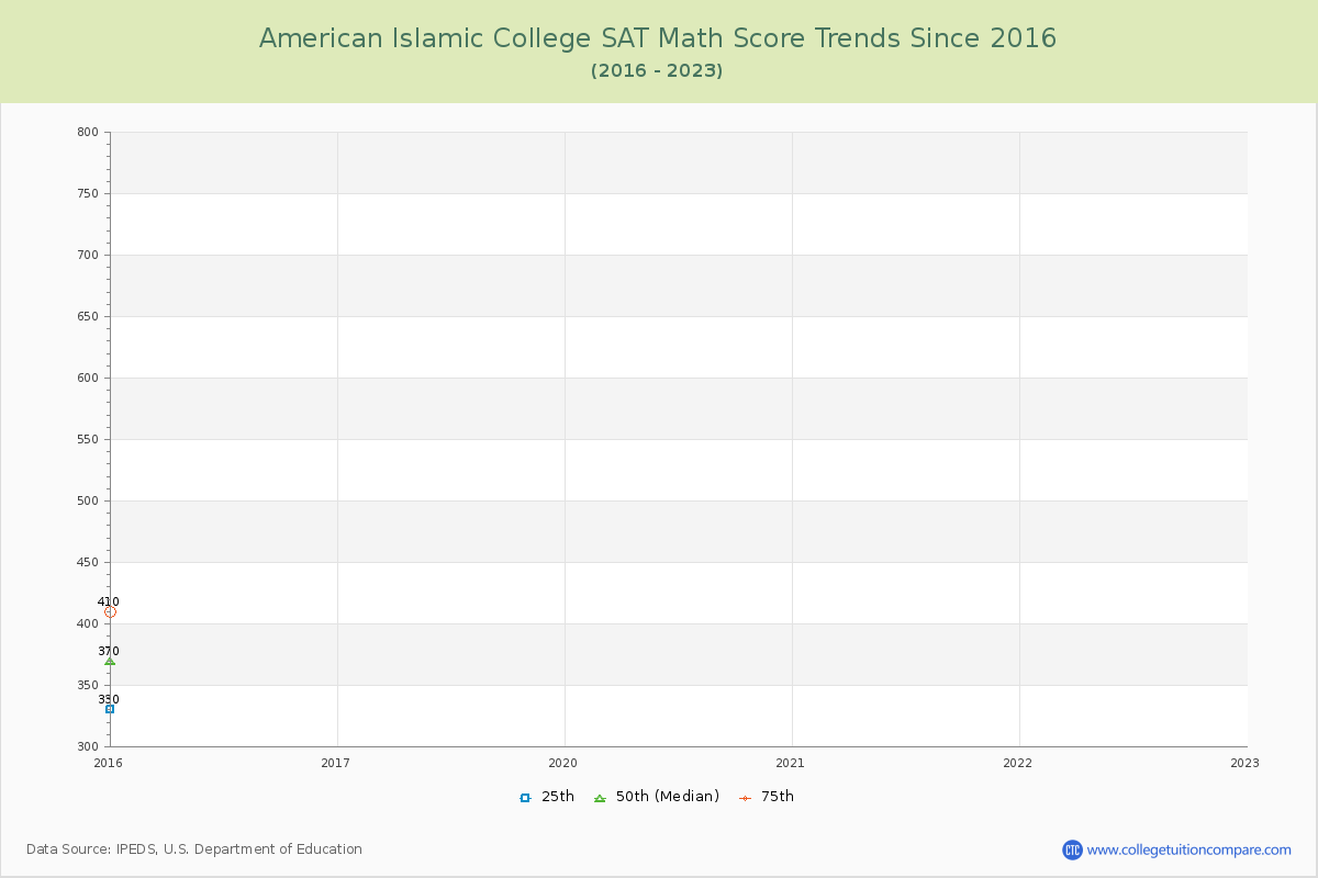 American Islamic College SAT Math Score Trends Chart