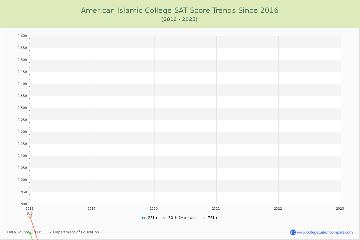 American Islamic College SAT Score Trends Chart