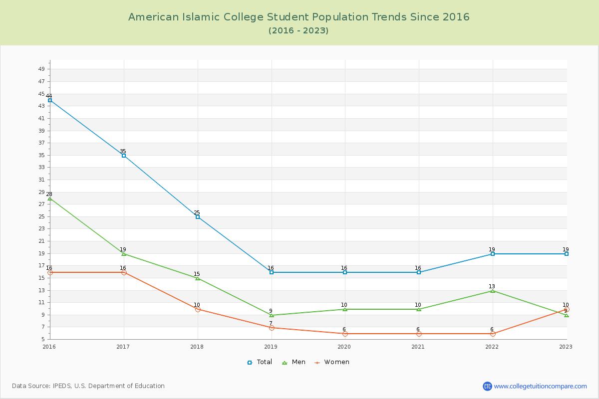 American Islamic College Enrollment Trends Chart
