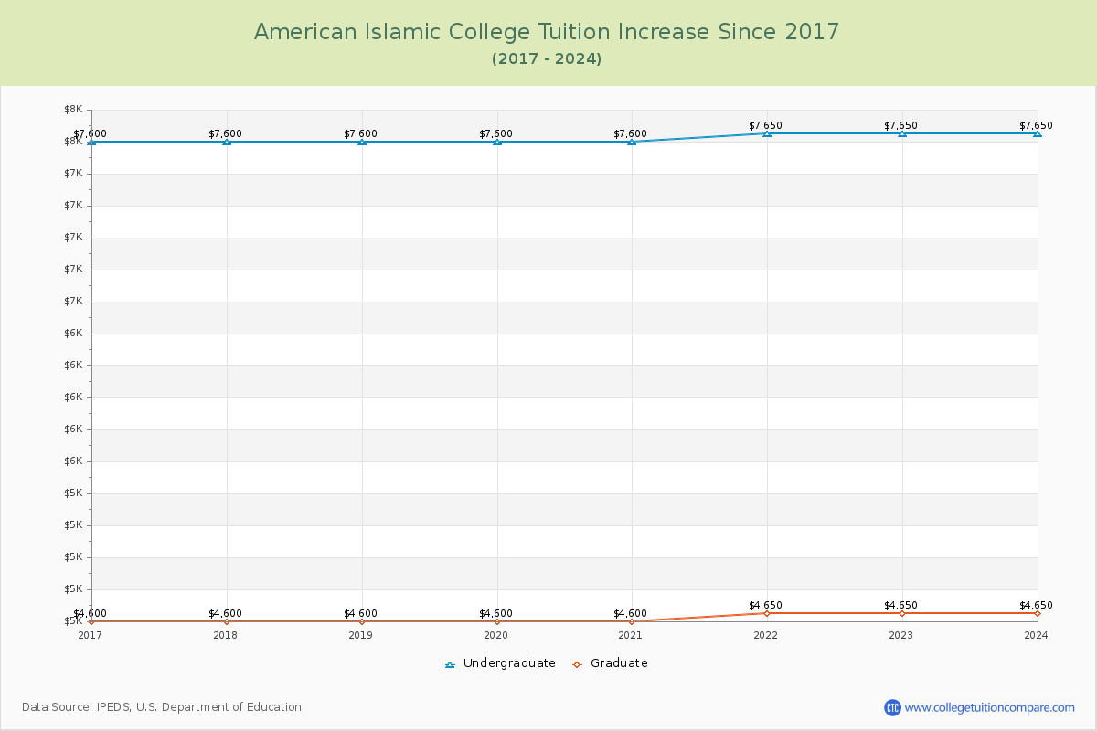 American Islamic College Tuition & Fees Changes Chart