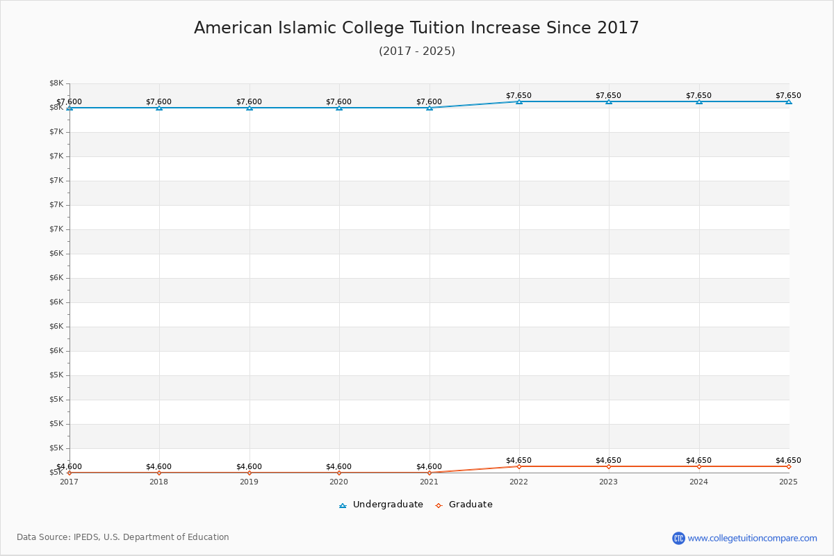 American Islamic College Tuition & Fees Changes Chart