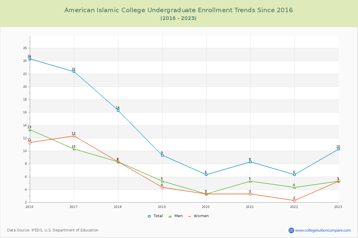 American Islamic College Undergraduate Enrollment Trends Chart
