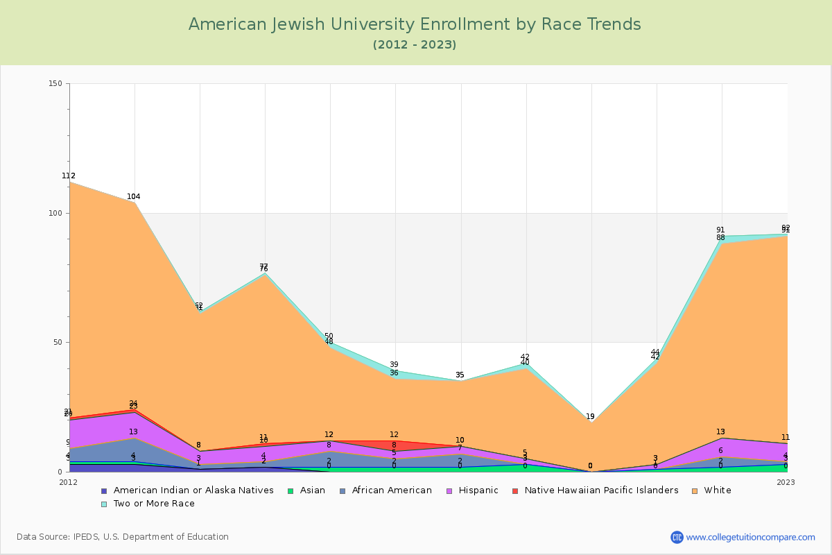 American Jewish University Enrollment by Race Trends Chart