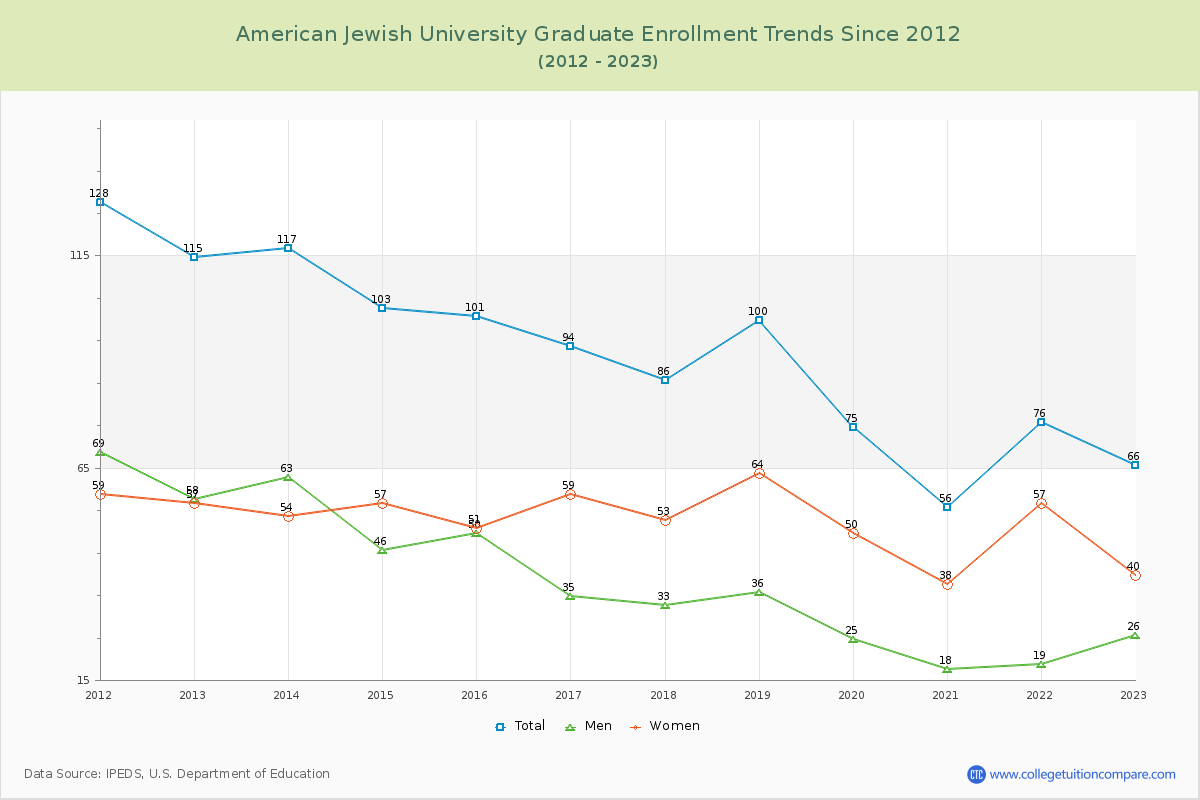 American Jewish University Graduate Enrollment Trends Chart