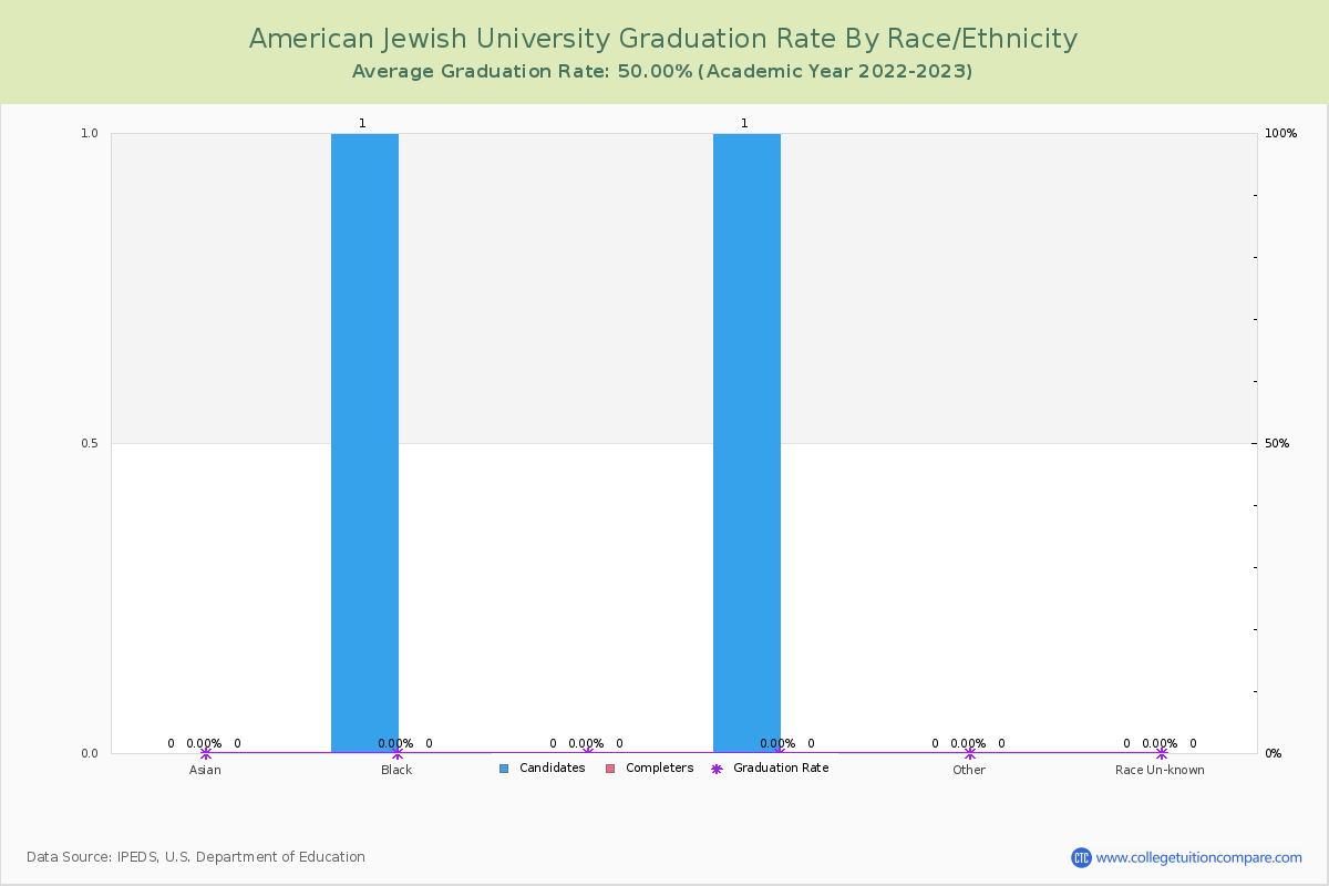American Jewish University graduate rate by race