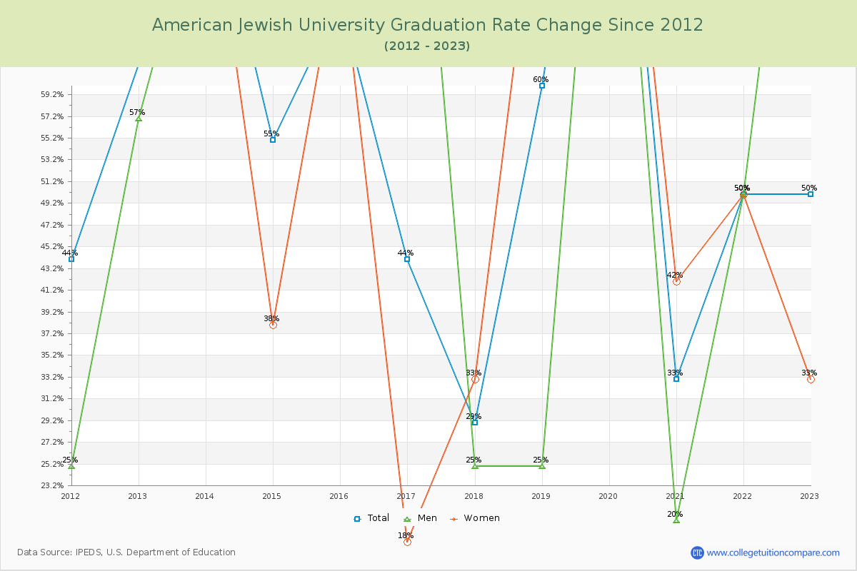 American Jewish University Graduation Rate Changes Chart