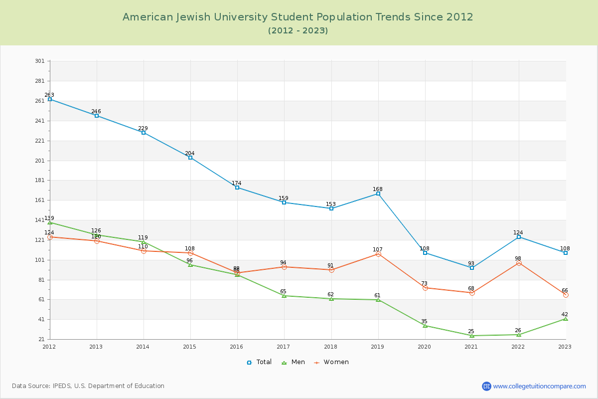 American Jewish University Enrollment Trends Chart
