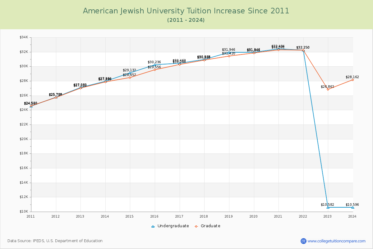 American Jewish University Tuition & Fees Changes Chart