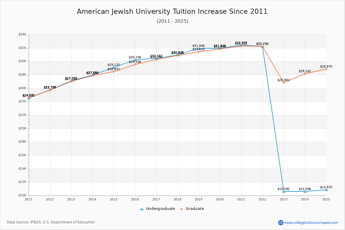 American Jewish University Tuition & Fees Changes Chart