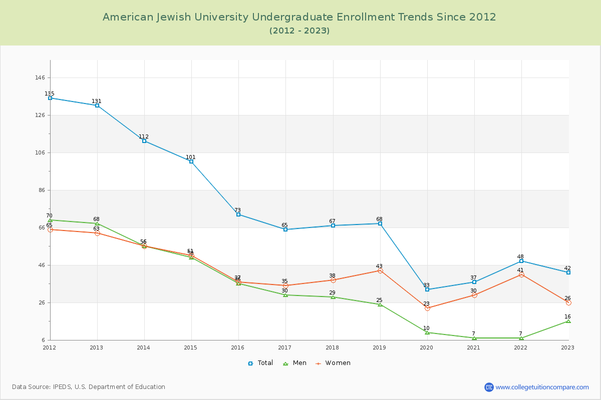 American Jewish University Undergraduate Enrollment Trends Chart