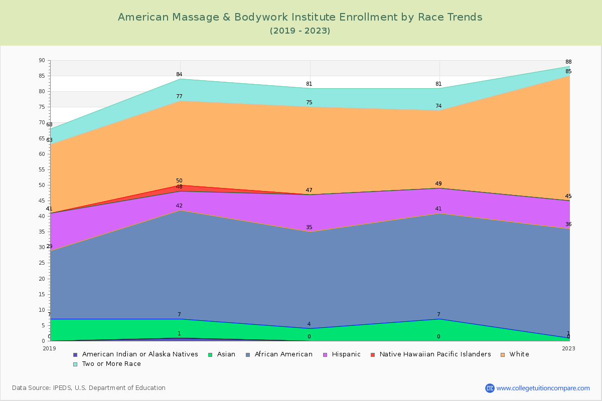 American Massage & Bodywork Institute Enrollment by Race Trends Chart