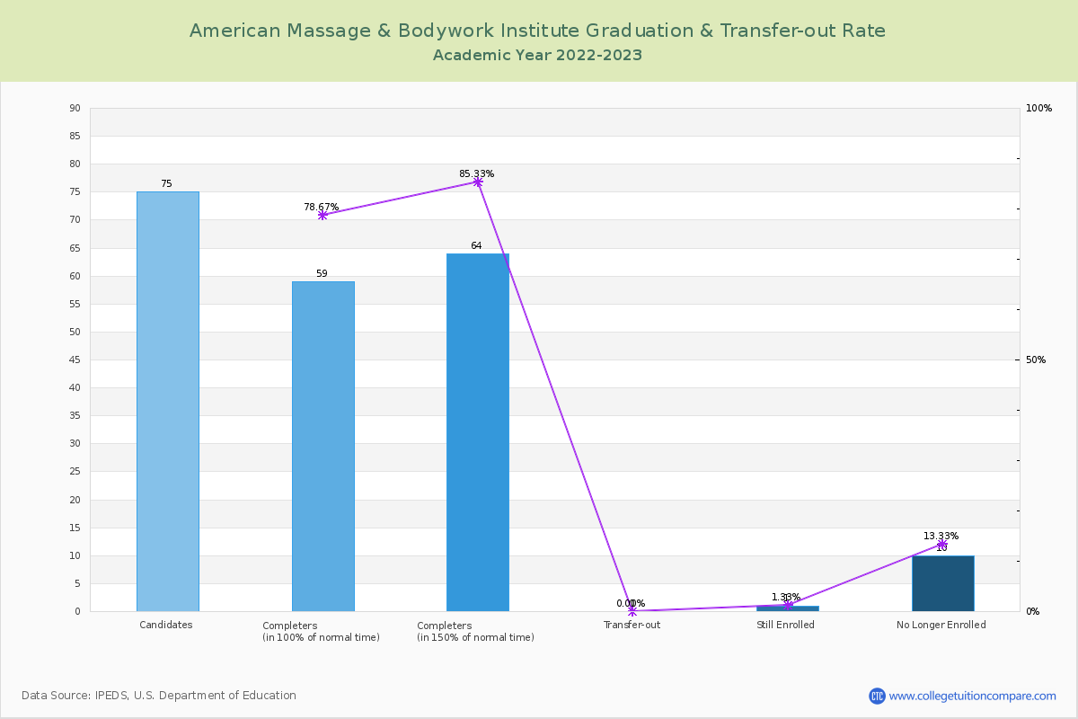 American Massage & Bodywork Institute graduate rate