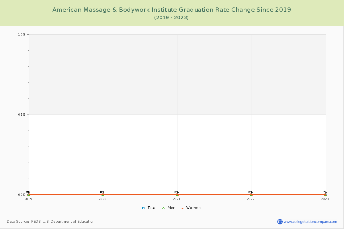American Massage & Bodywork Institute Graduation Rate Changes Chart
