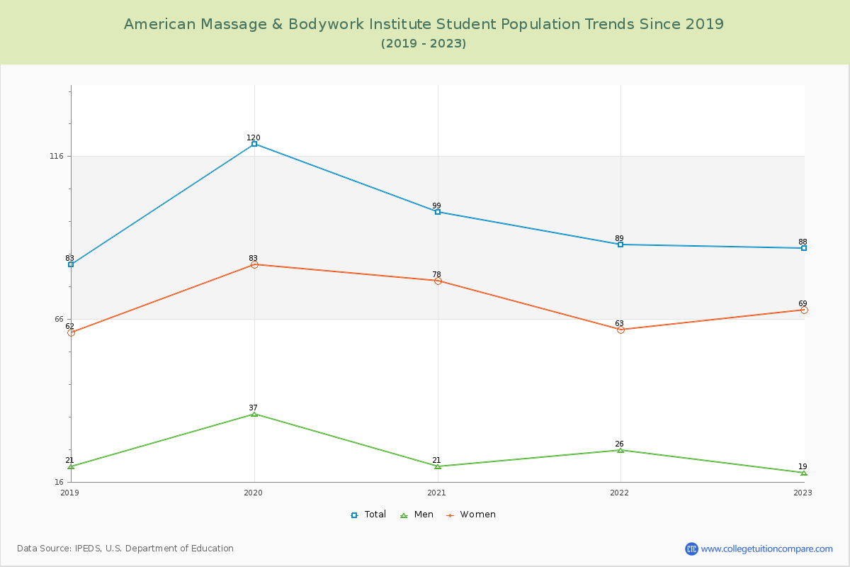 American Massage & Bodywork Institute Enrollment Trends Chart