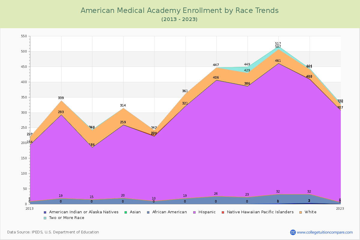 American Medical Academy Enrollment by Race Trends Chart