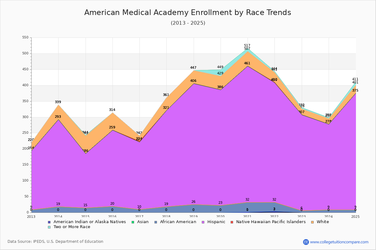 American Medical Academy Enrollment by Race Trends Chart