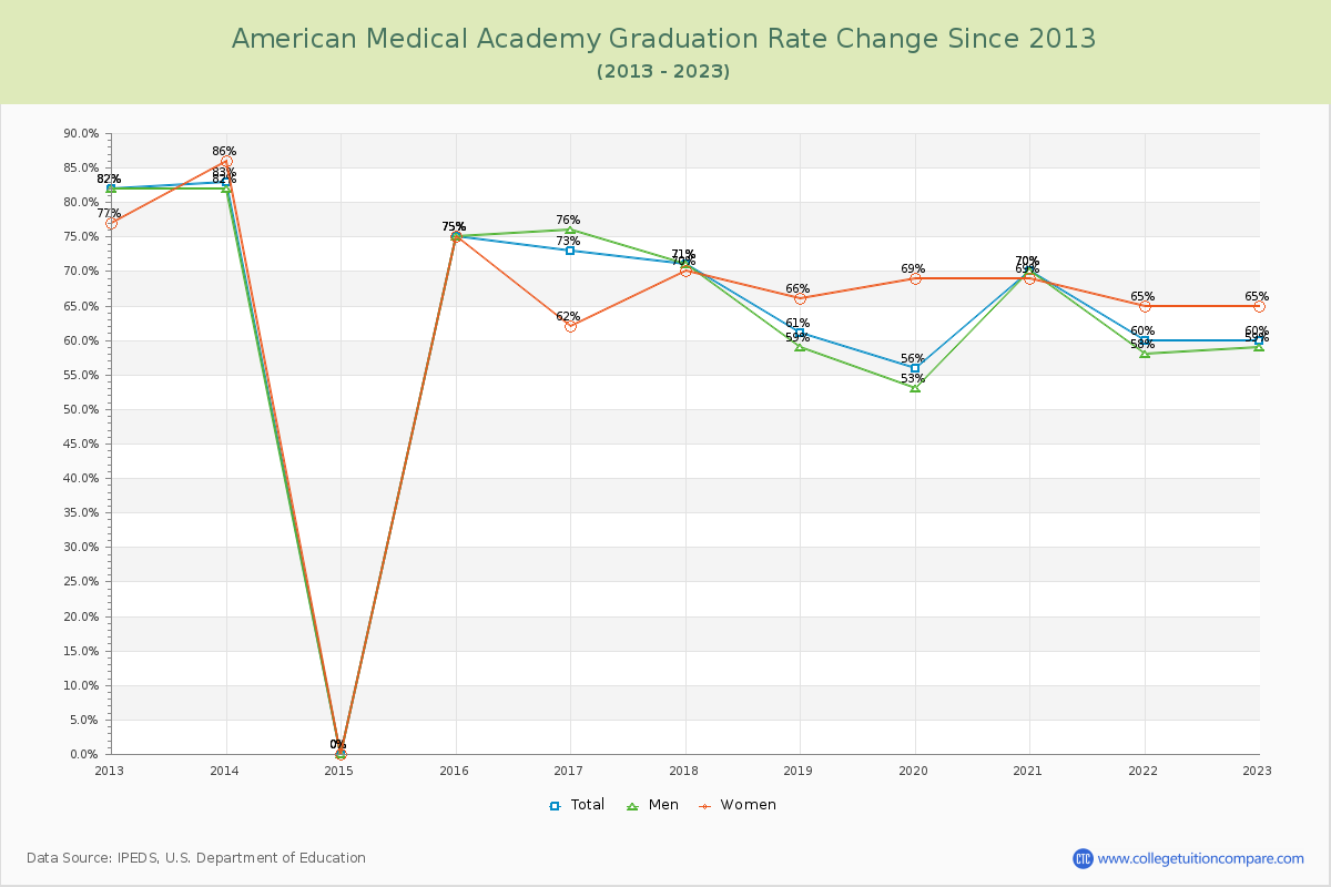 American Medical Academy Graduation Rate Changes Chart
