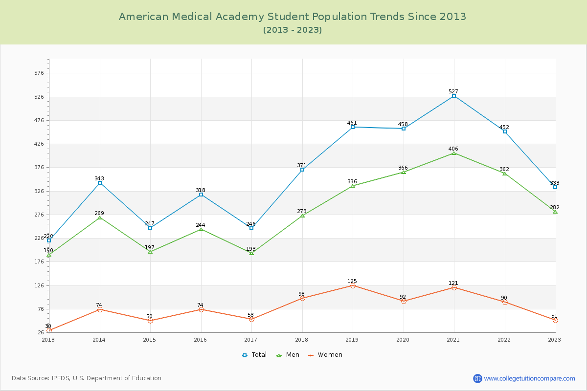 American Medical Academy Enrollment Trends Chart