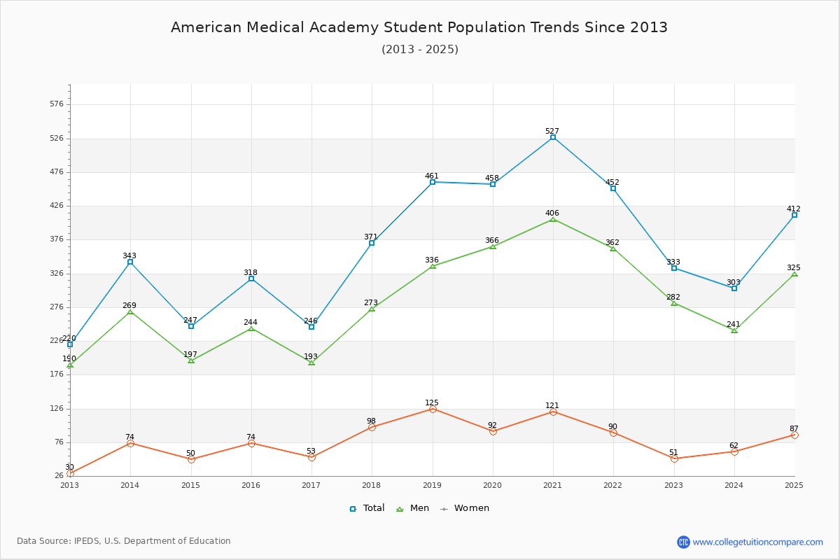 American Medical Academy Enrollment Trends Chart