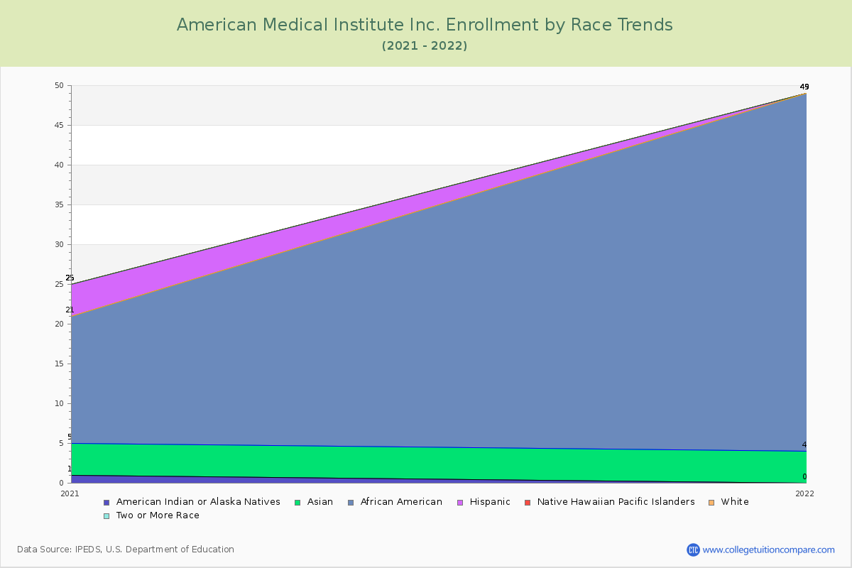 American Medical Institute Inc. Enrollment by Race Trends Chart