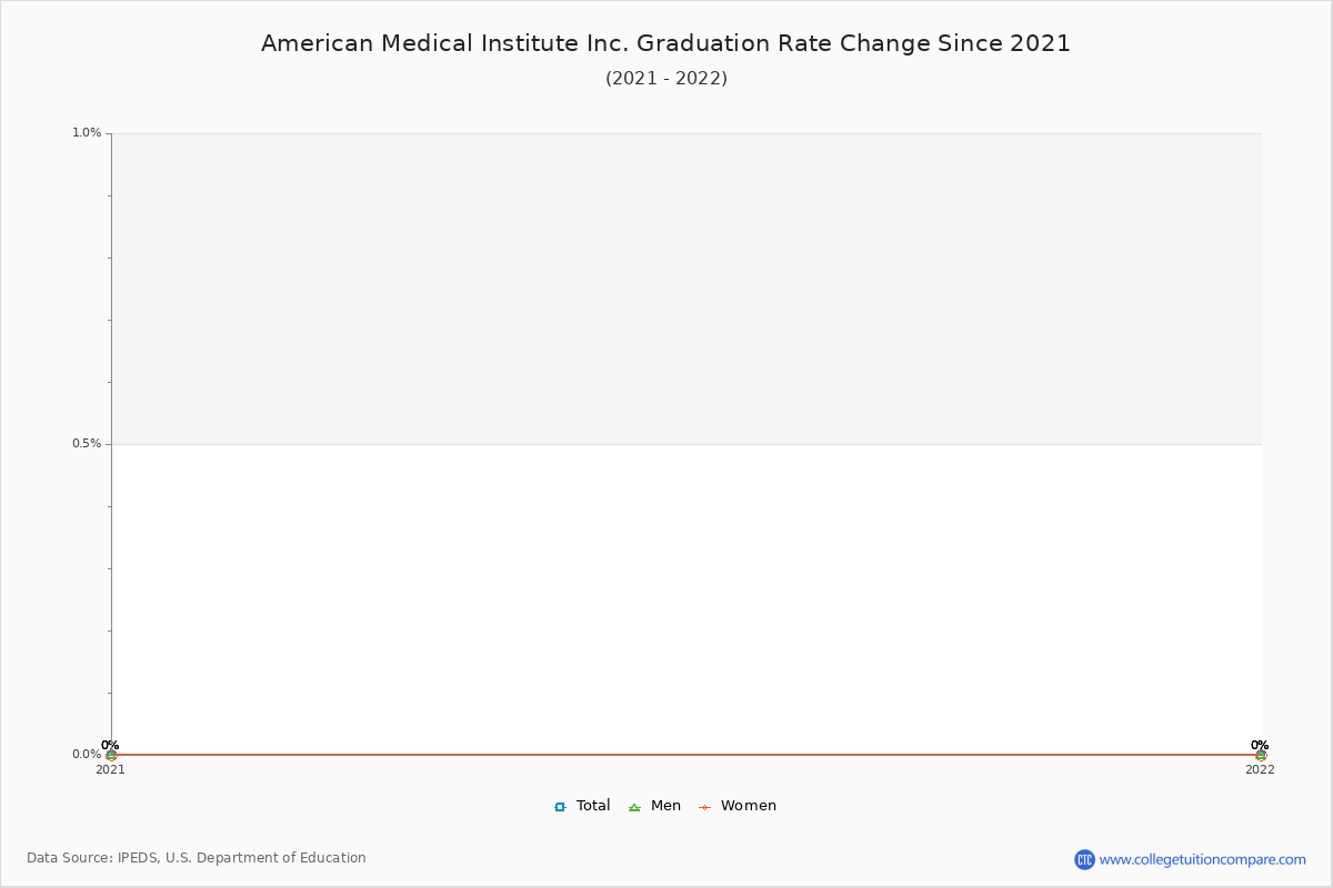 American Medical Institute Inc. Graduation Rate Changes Chart