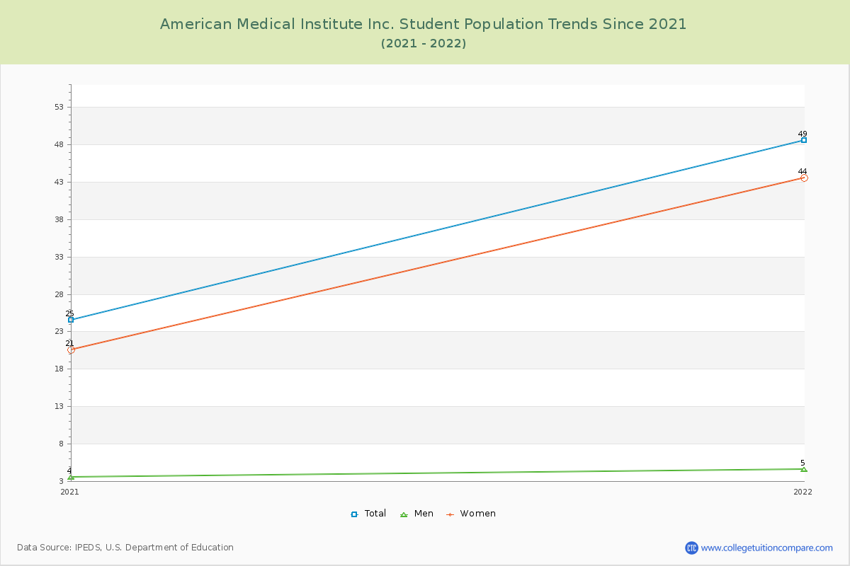 American Medical Institute Inc. Enrollment Trends Chart