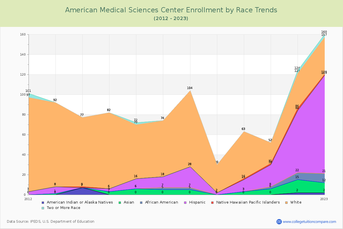 American Medical Sciences Center Enrollment by Race Trends Chart