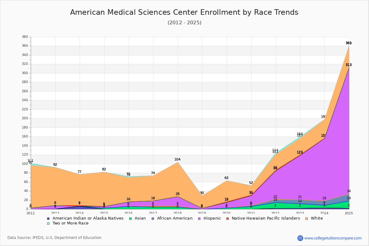 American Medical Sciences Center Enrollment by Race Trends Chart