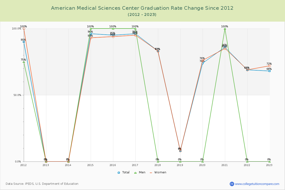 American Medical Sciences Center Graduation Rate Changes Chart