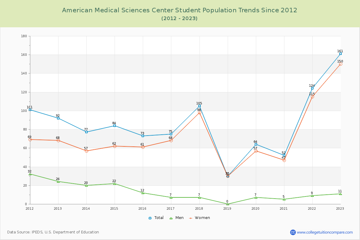 American Medical Sciences Center Enrollment Trends Chart