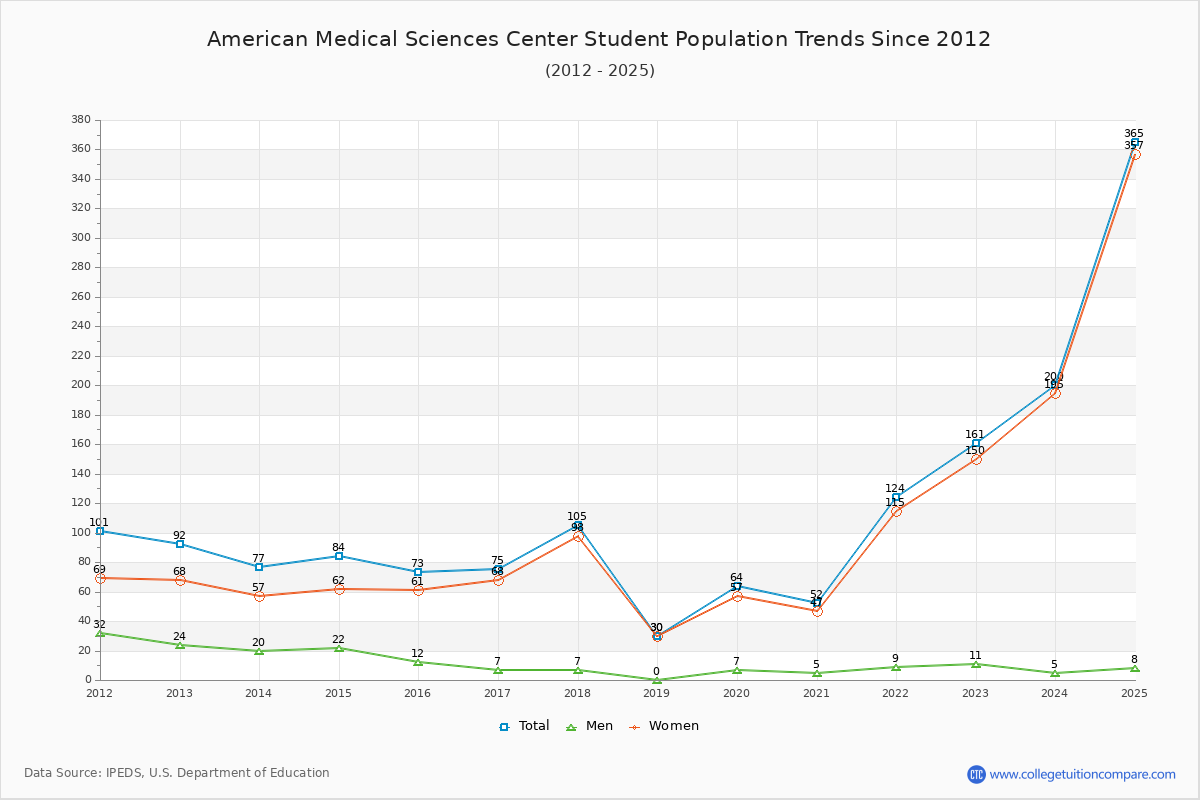 American Medical Sciences Center Enrollment Trends Chart
