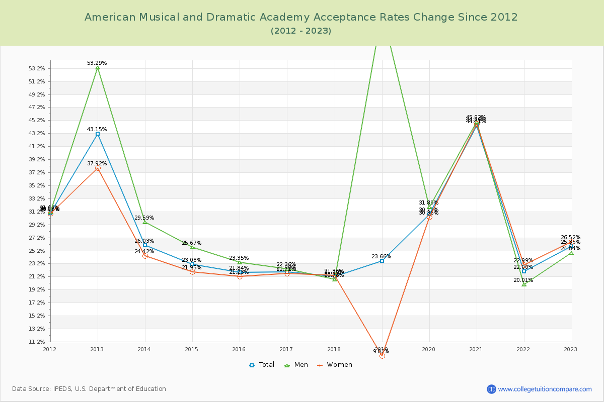American Musical and Dramatic Academy Acceptance Rate Changes Chart