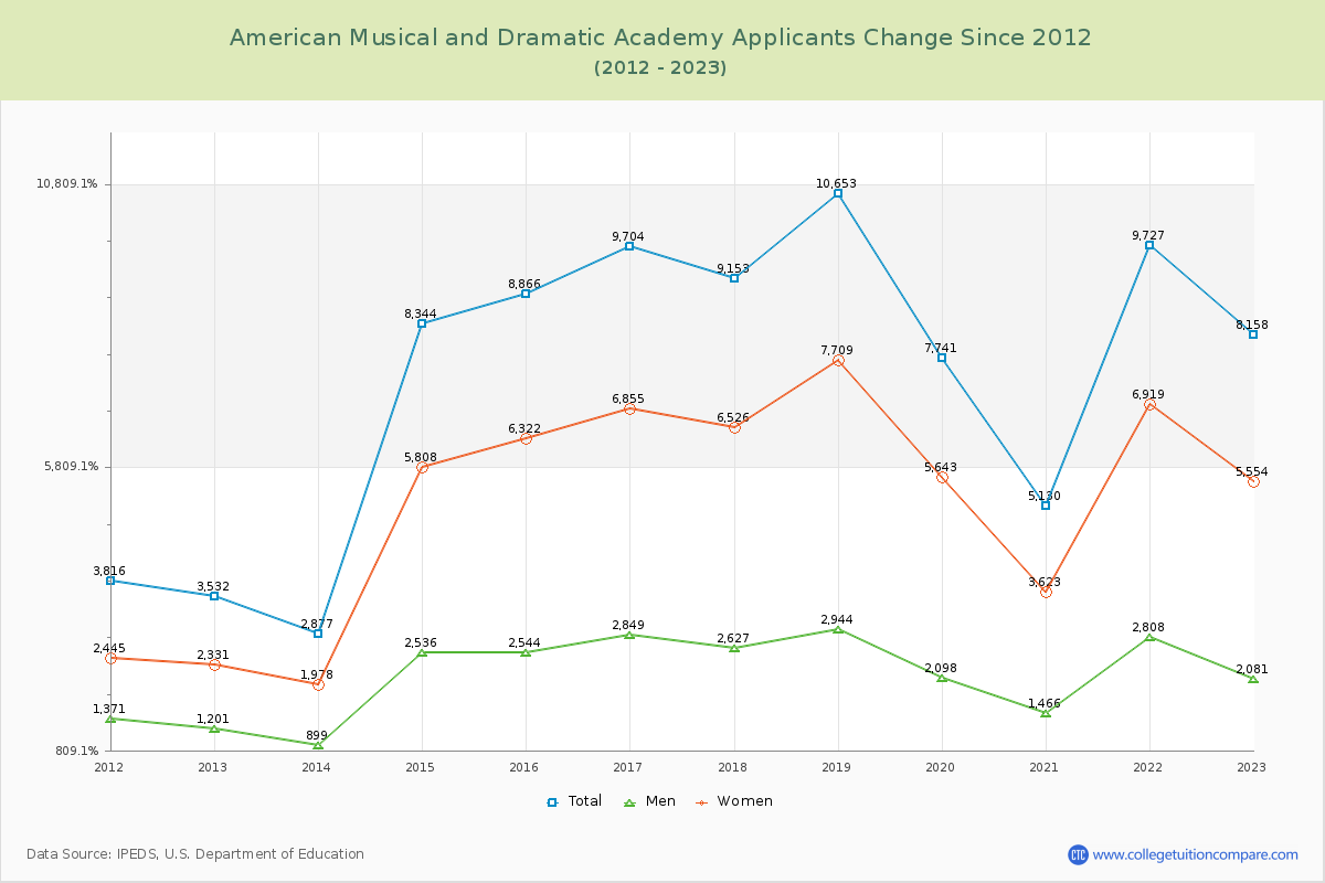 American Musical and Dramatic Academy Number of Applicants Changes Chart