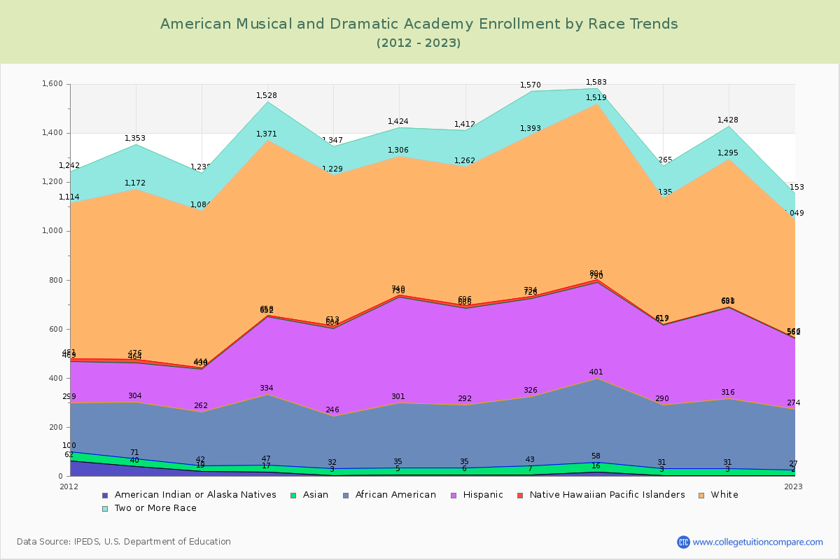 American Musical and Dramatic Academy Enrollment by Race Trends Chart
