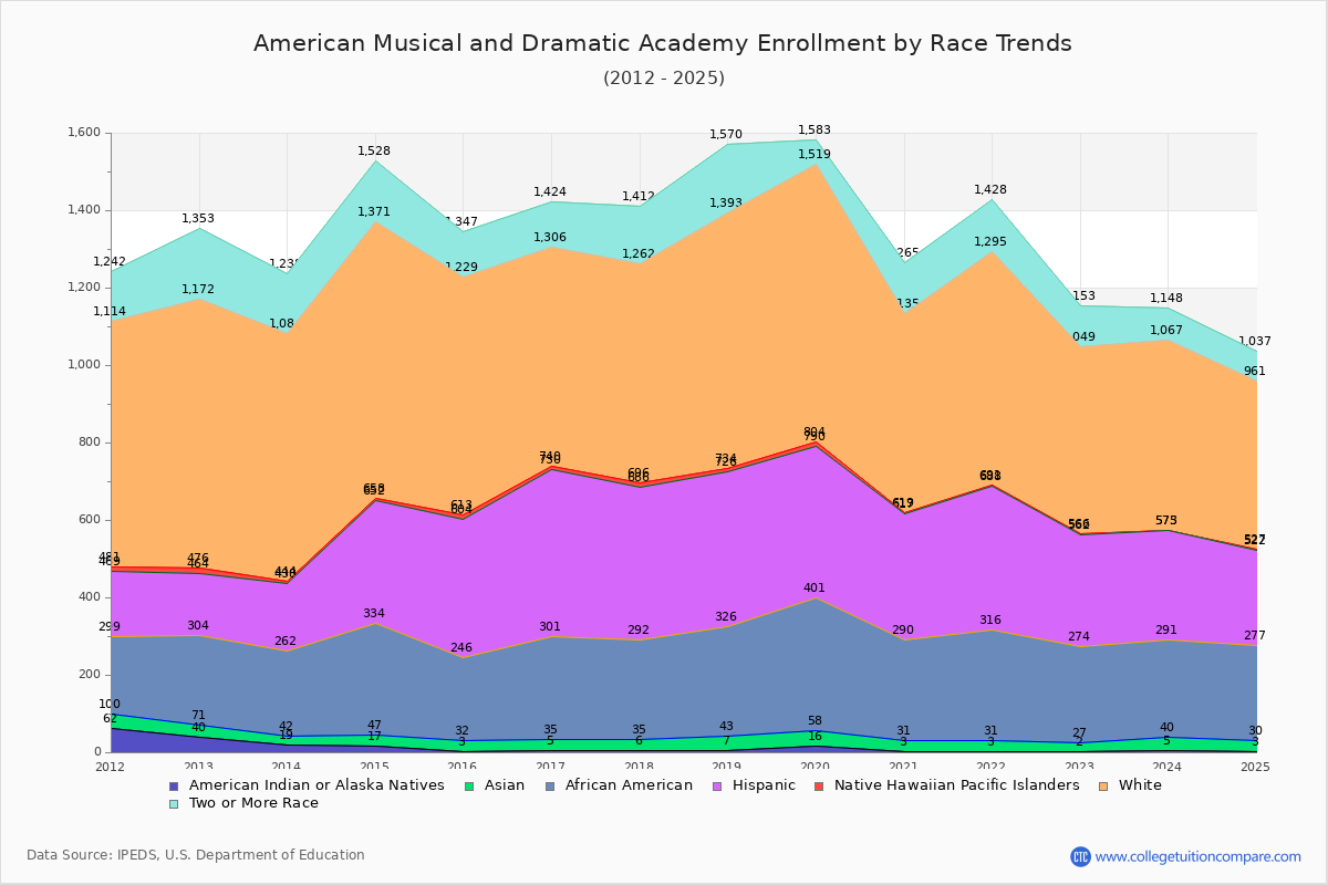 American Musical and Dramatic Academy Enrollment by Race Trends Chart