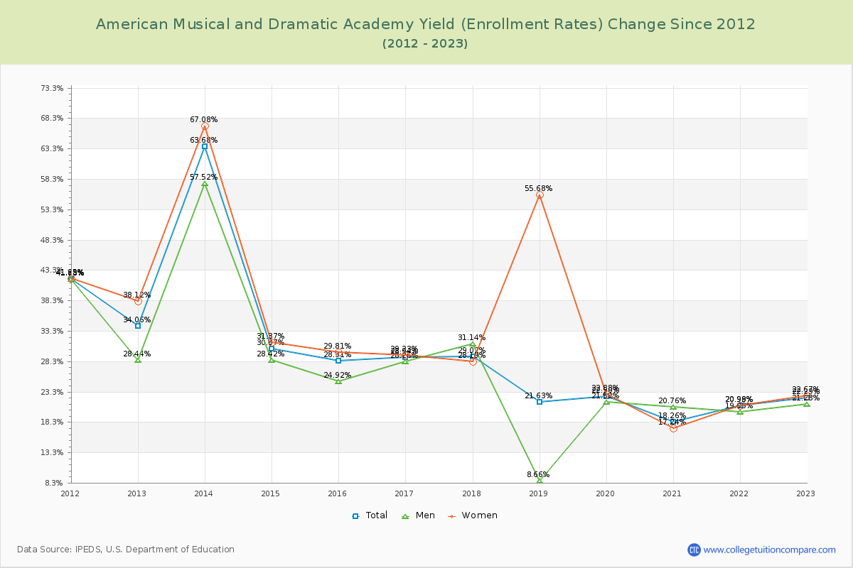 American Musical and Dramatic Academy Yield (Enrollment Rate) Changes Chart