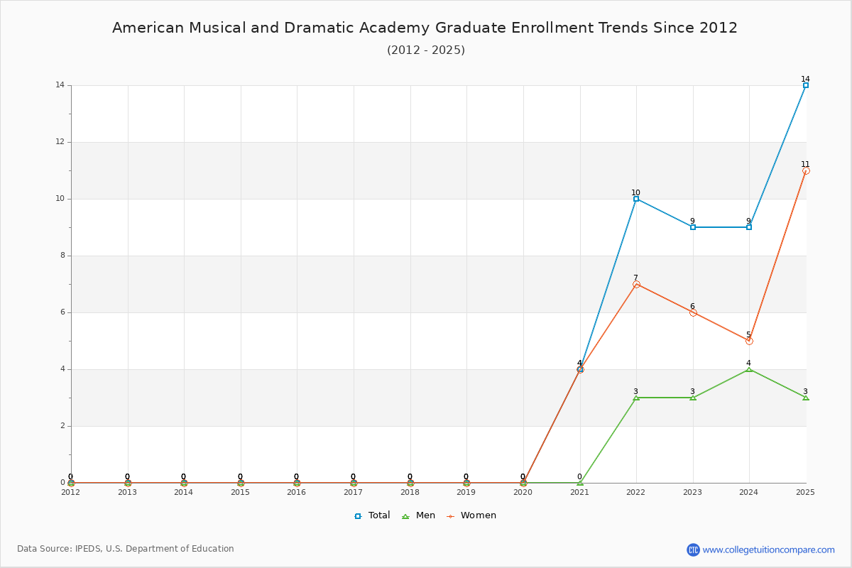 American Musical and Dramatic Academy Graduate Enrollment Trends Chart
