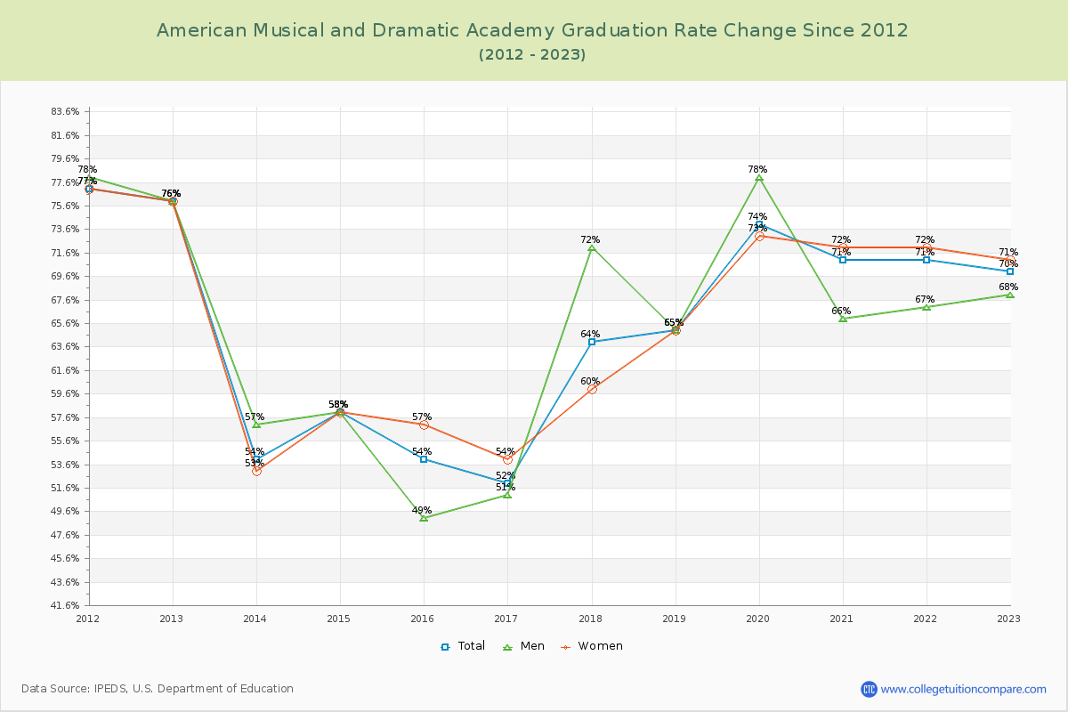 American Musical and Dramatic Academy Graduation Rate Changes Chart