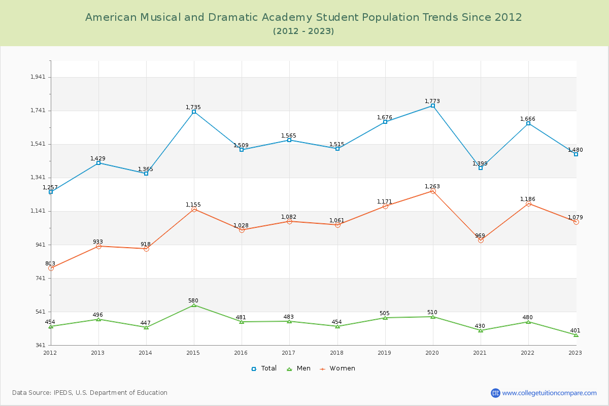 American Musical and Dramatic Academy Enrollment Trends Chart