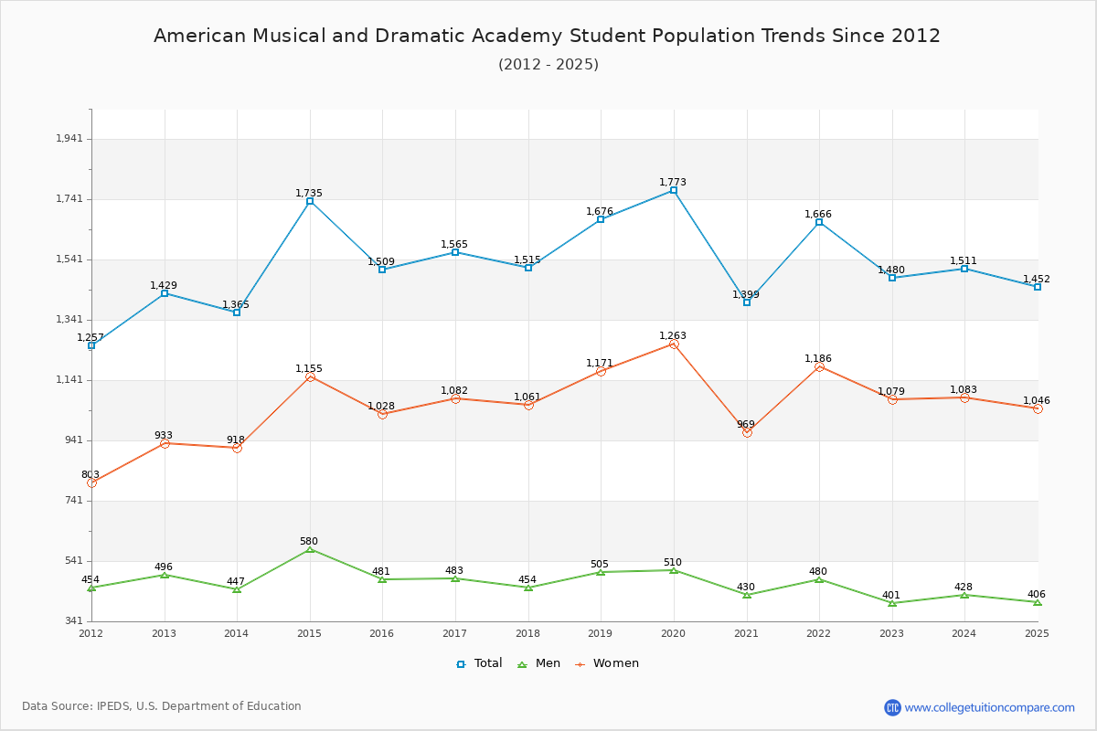 American Musical and Dramatic Academy Enrollment Trends Chart