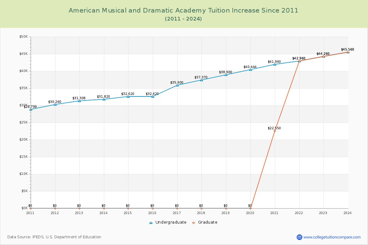 American Musical and Dramatic Academy Tuition & Fees Changes Chart