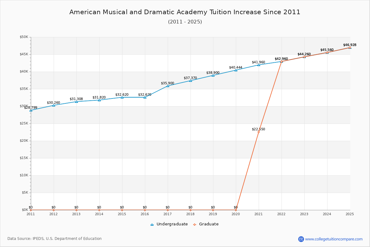 American Musical and Dramatic Academy Tuition & Fees Changes Chart