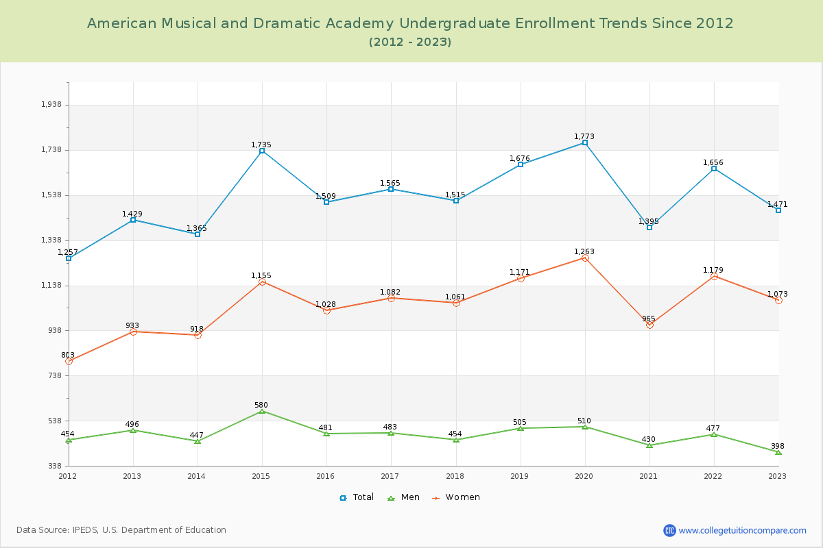 American Musical and Dramatic Academy Undergraduate Enrollment Trends Chart