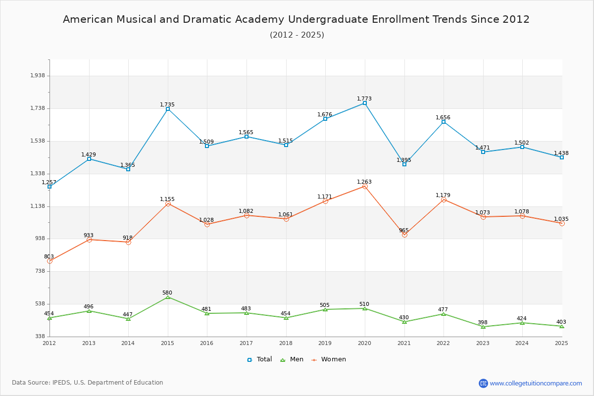 American Musical and Dramatic Academy Undergraduate Enrollment Trends Chart