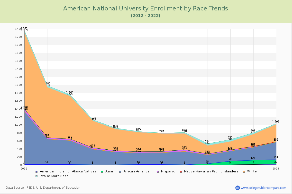 American National University Enrollment by Race Trends Chart