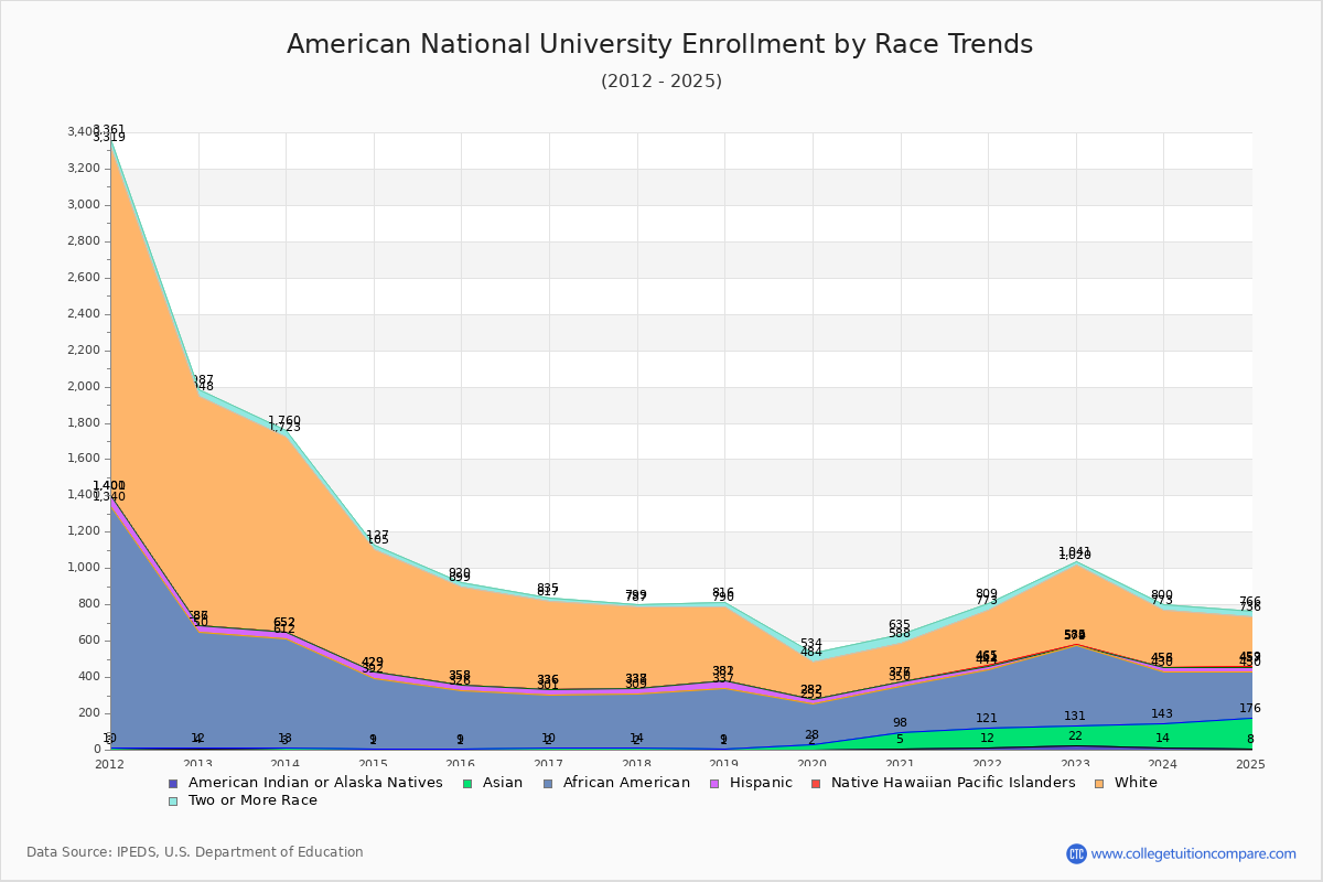 American National University Enrollment by Race Trends Chart