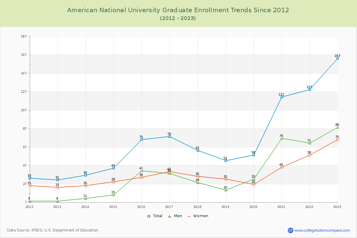 American National University Graduate Enrollment Trends Chart