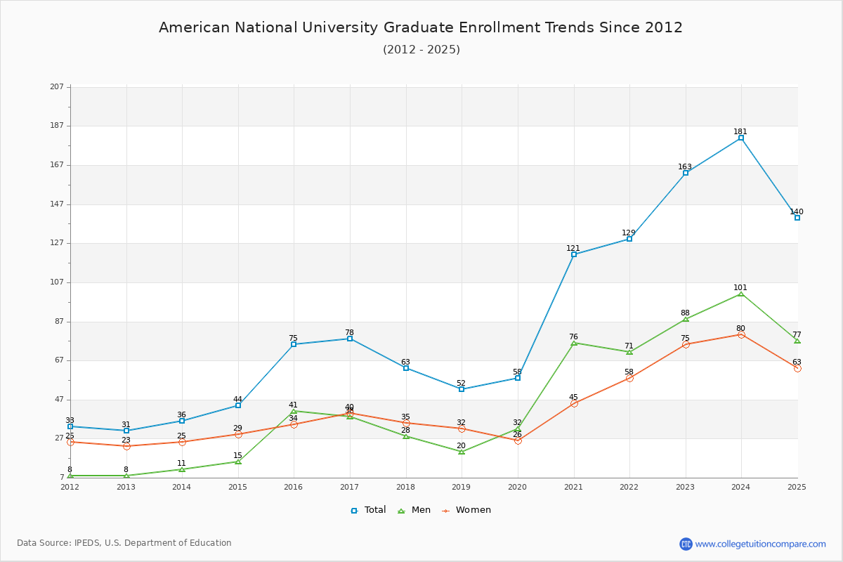 American National University Graduate Enrollment Trends Chart