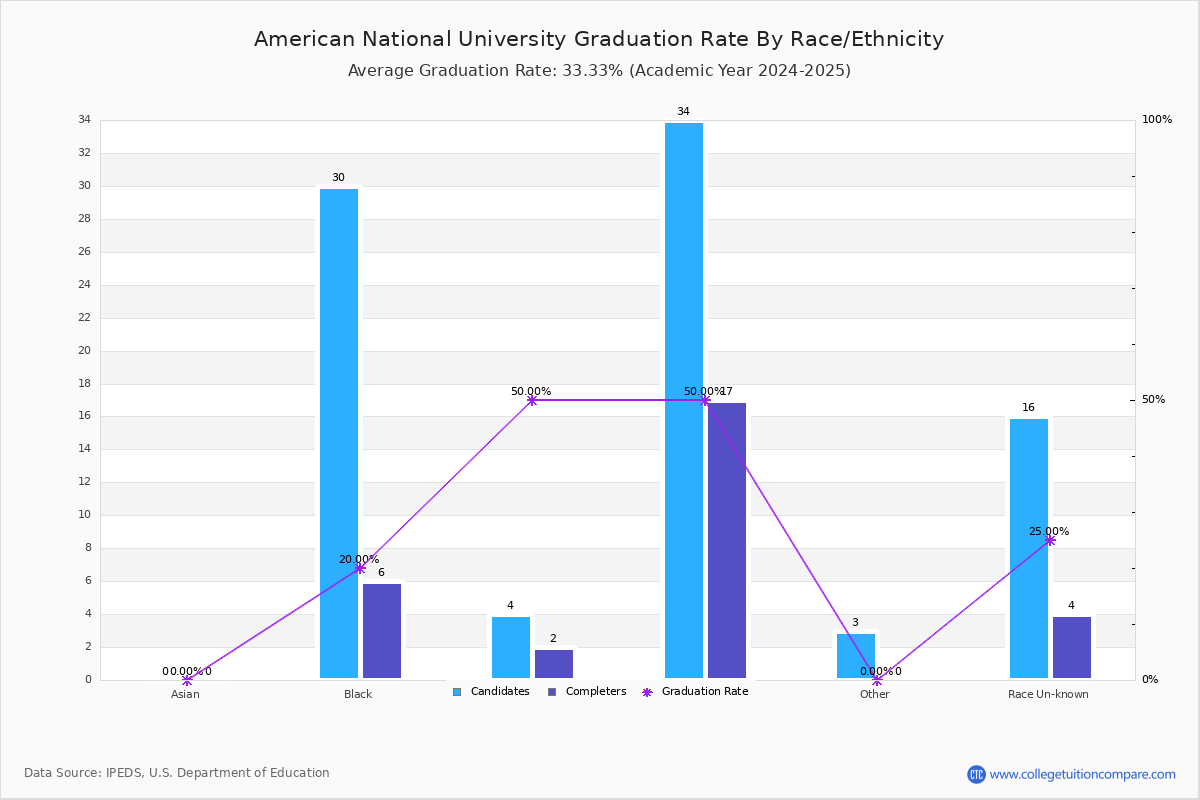 American National Graduation Rate
