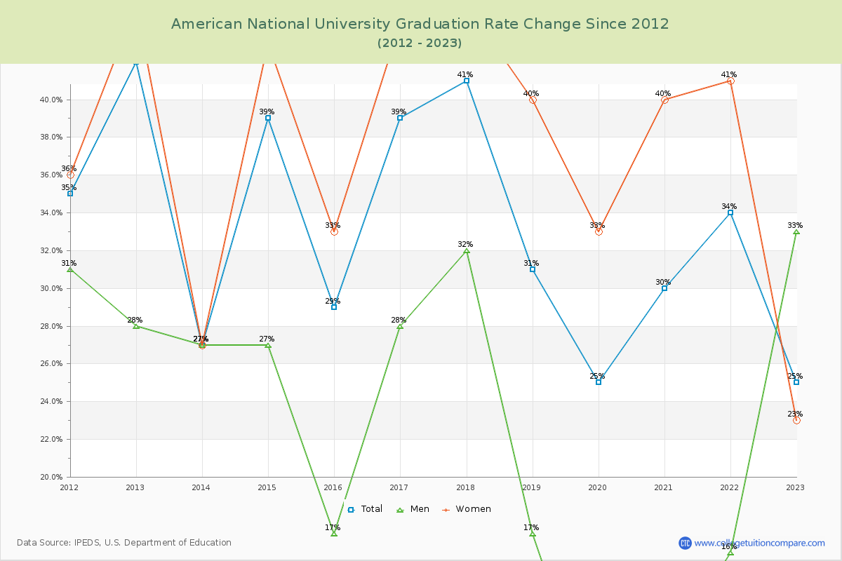 American National University Graduation Rate Changes Chart
